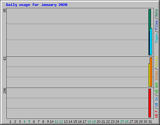 Daily usage for January 2020