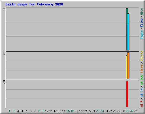 Daily usage for February 2020