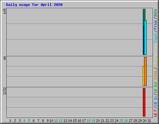 Daily usage for April 2020