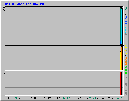 Daily usage for May 2020