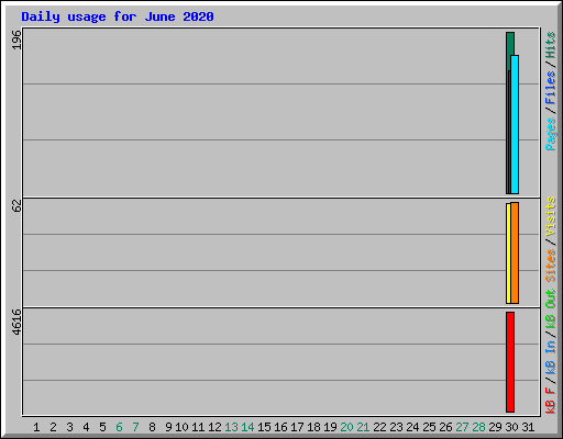 Daily usage for June 2020