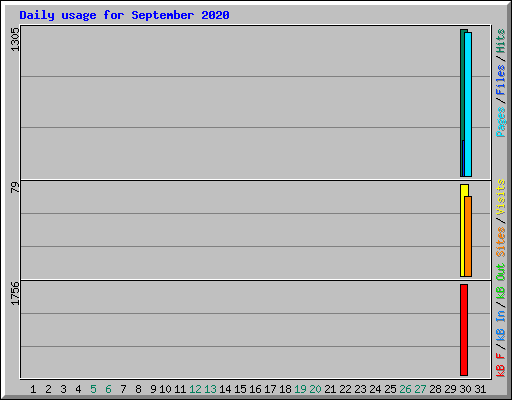 Daily usage for September 2020