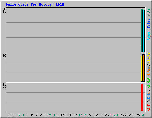 Daily usage for October 2020