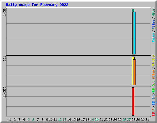 Daily usage for February 2022