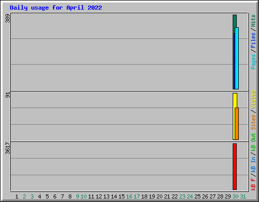 Daily usage for April 2022