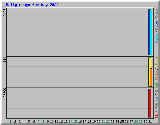 Daily usage for May 2022