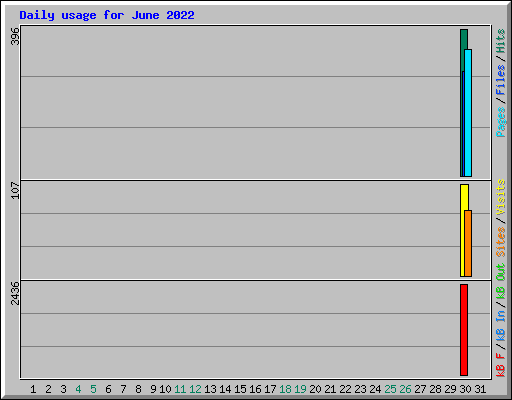 Daily usage for June 2022