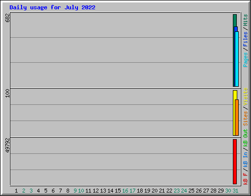 Daily usage for July 2022