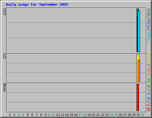 Daily usage for September 2022