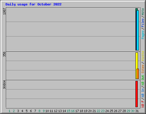 Daily usage for October 2022