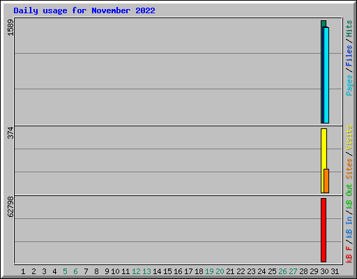 Daily usage for November 2022