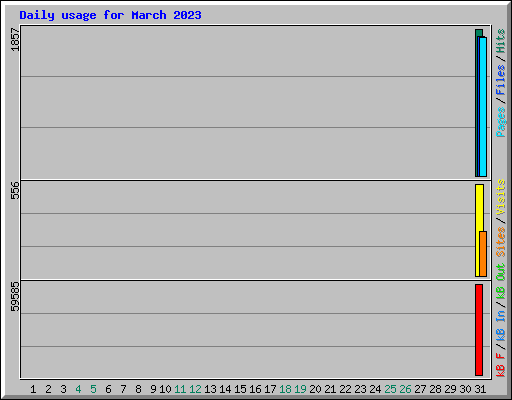 Daily usage for March 2023