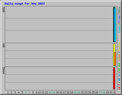 Daily usage for May 2023