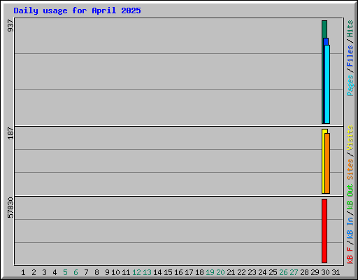 Daily usage for April 2025
