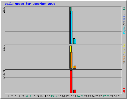 Daily usage for December 2025