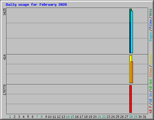 Daily usage for February 2026