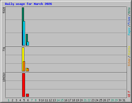 Daily usage for March 2026