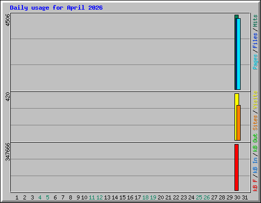 Daily usage for April 2026