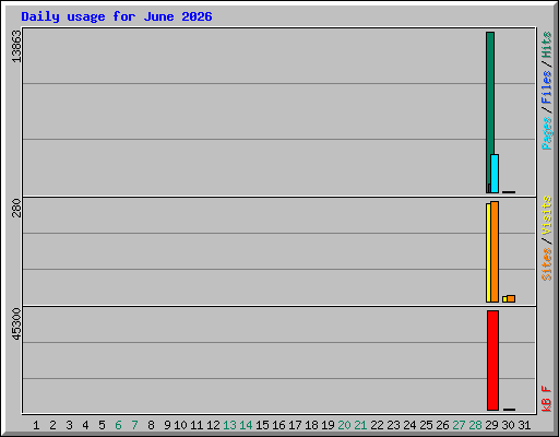 Daily usage for June 2026