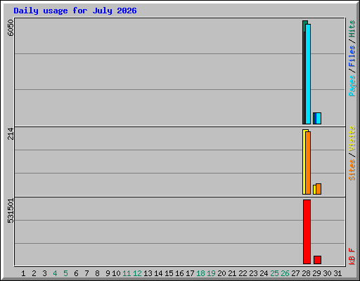 Daily usage for July 2026