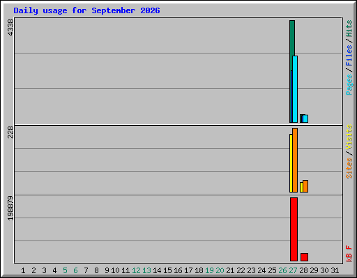 Daily usage for September 2026