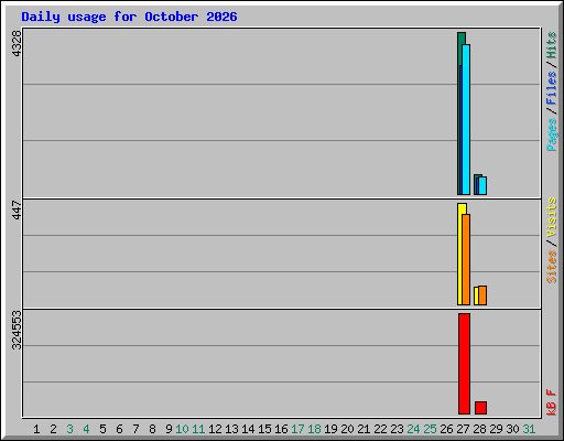 Daily usage for October 2026