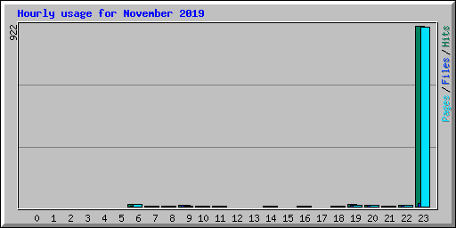 Hourly usage for November 2019