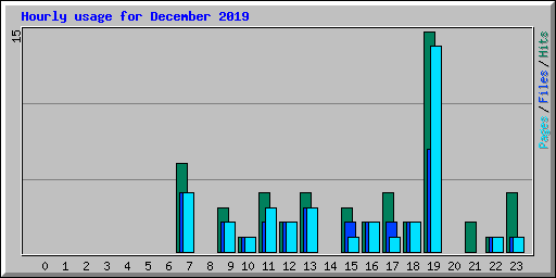 Hourly usage for December 2019