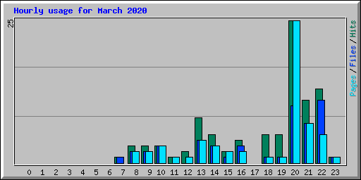 Hourly usage for March 2020