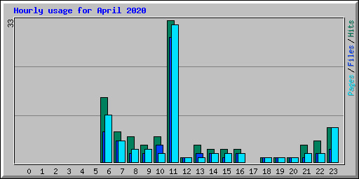 Hourly usage for April 2020