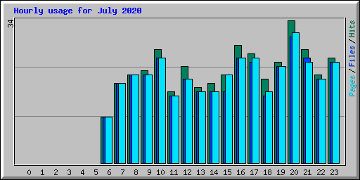 Hourly usage for July 2020