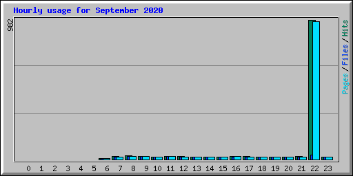 Hourly usage for September 2020