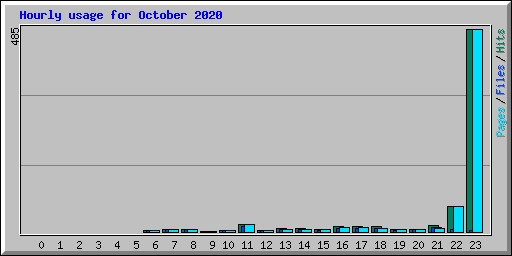 Hourly usage for October 2020