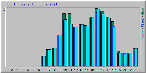 Hourly usage for June 2021
