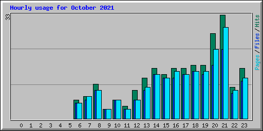 Hourly usage for October 2021