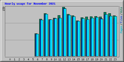 Hourly usage for November 2021