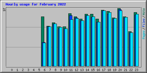 Hourly usage for February 2022