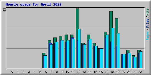 Hourly usage for April 2022