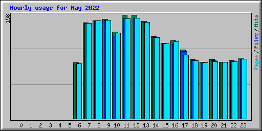 Hourly usage for May 2022