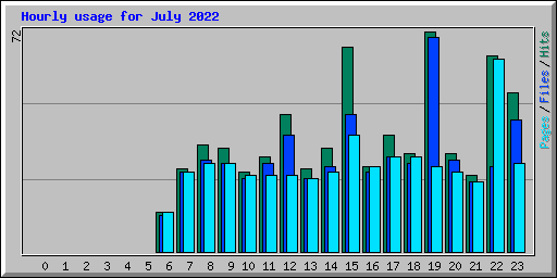 Hourly usage for July 2022