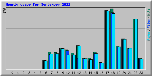 Hourly usage for September 2022