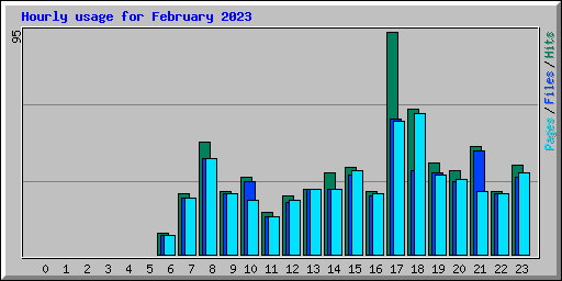 Hourly usage for February 2023