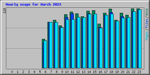 Hourly usage for March 2023