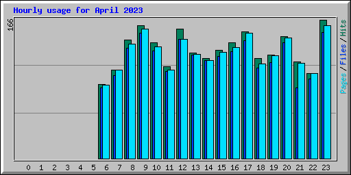 Hourly usage for April 2023