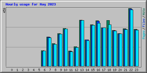 Hourly usage for May 2023