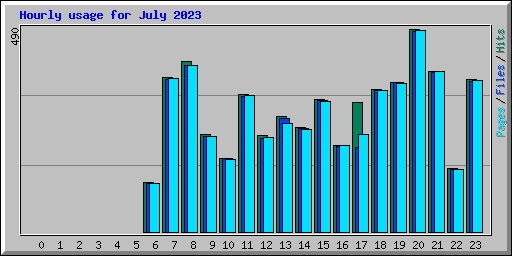 Hourly usage for July 2023