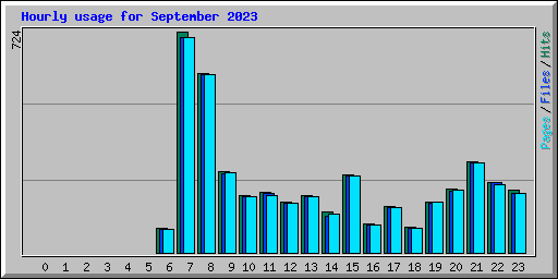 Hourly usage for September 2023