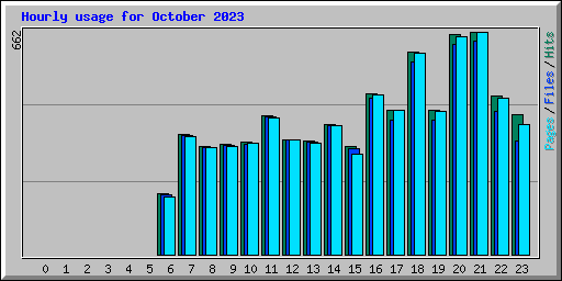 Hourly usage for October 2023