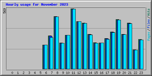 Hourly usage for November 2023