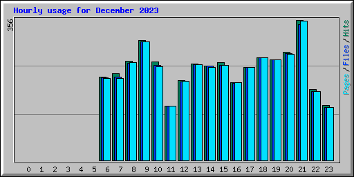Hourly usage for December 2023